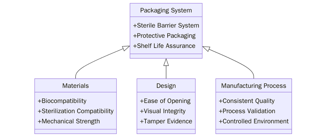 Requirements of ISO 11607 1:2019