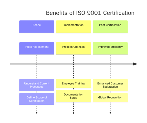 Benefits of ISO 9001 Certification