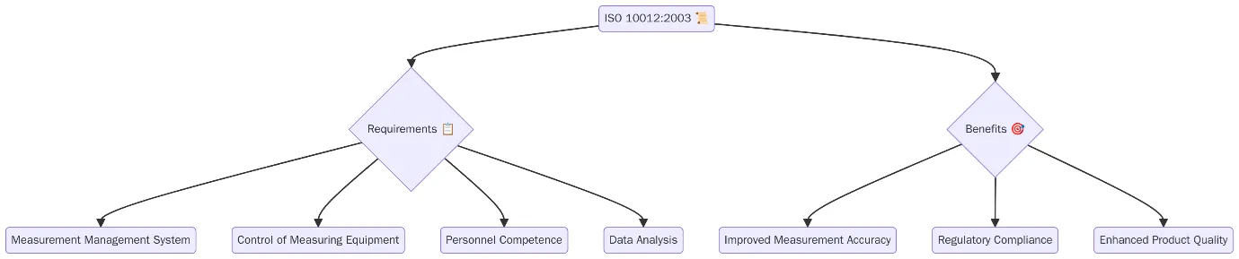 ISO 10012:2003 Certification Process, Documents Required, Fees, Eligibility, Duration