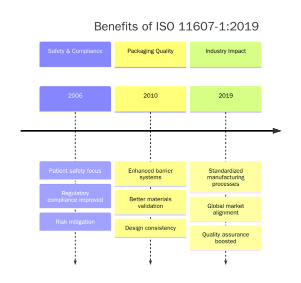 Benefits of ISO 11607 1:2019 Certification