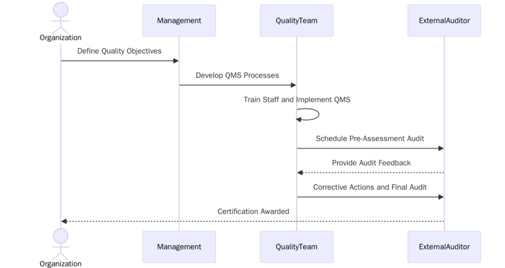ISO 9001:2015 Implementation in the US