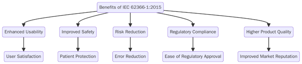 Benefits of IEC 62366-1 Certification