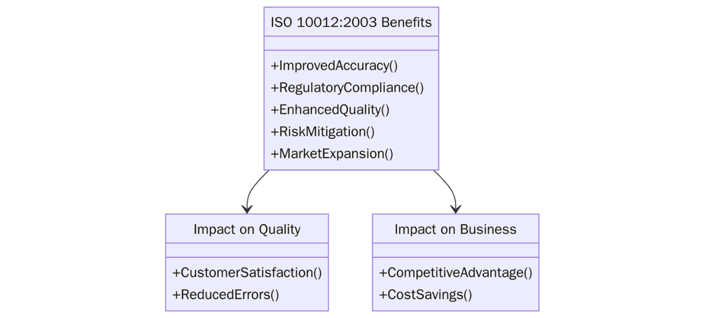 ISO 10012:2003 