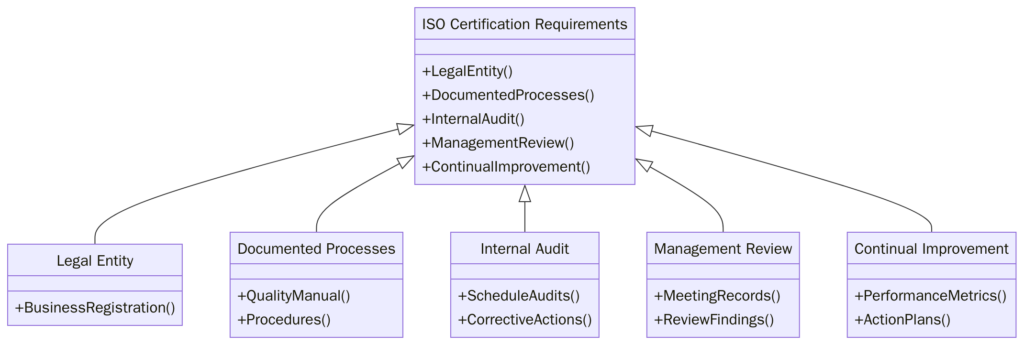 Requirements of ISO Certifications in the USA