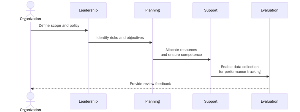 Implementation Requirements ISO 30301