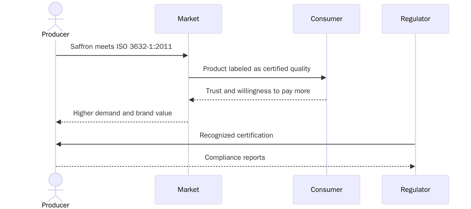 Benefits of ISO 3632-1:2011