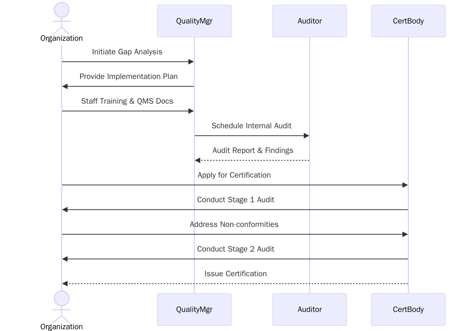 ISO 13485 Certification Process