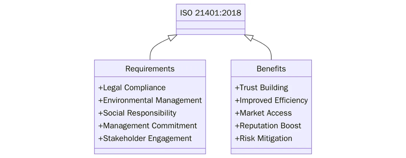 ISO 21401:2018
