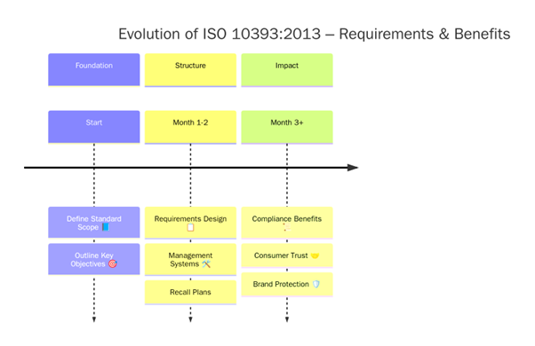 ISO 10393:2013