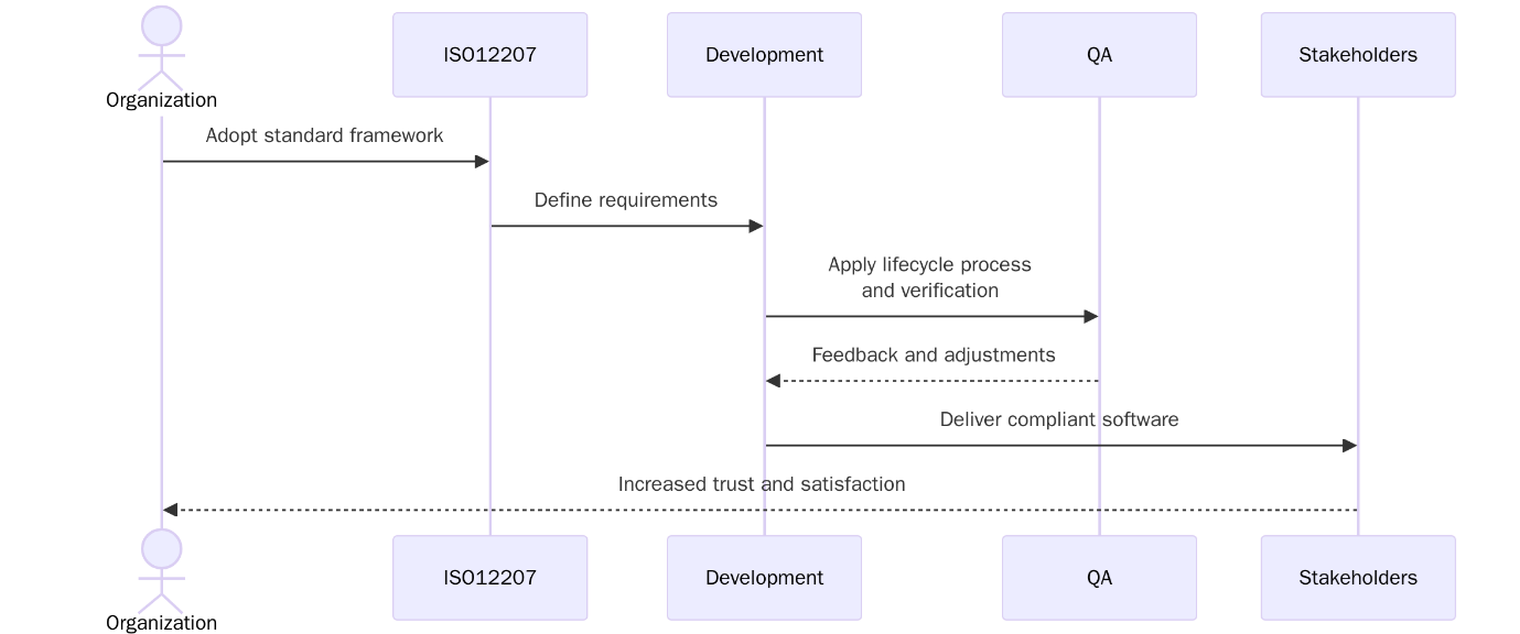 ISO/IEC/IEEE 12207:2017
