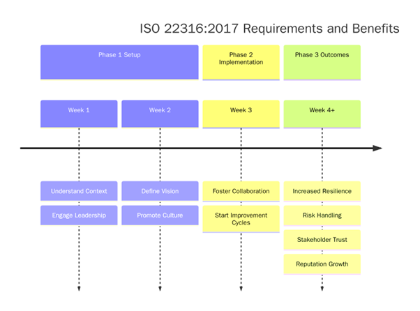 Requirements of ISO 22316  
