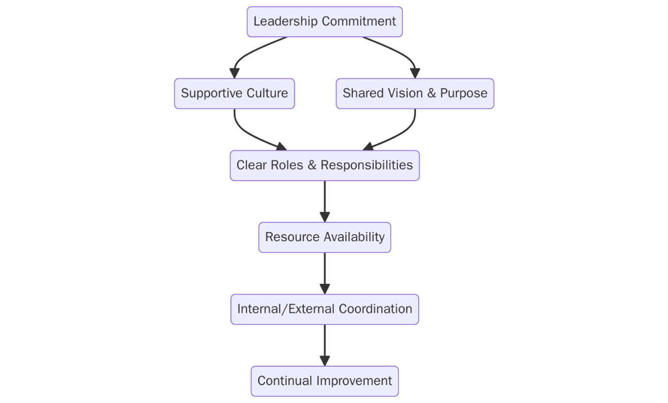 ISO 22316:2017 Security and Resilience