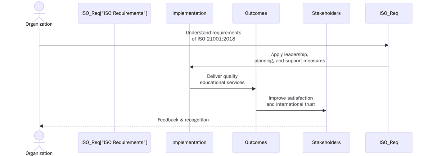 ISO 21001:2018