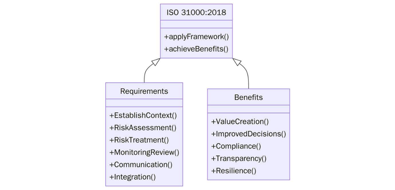 ISO 31000:2018
