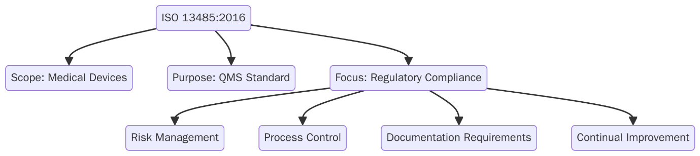 What is ISO 13485 certification?