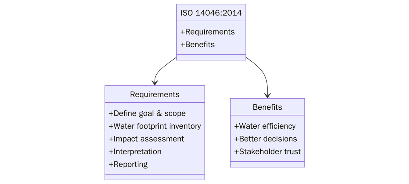 ISO 14046:2014 