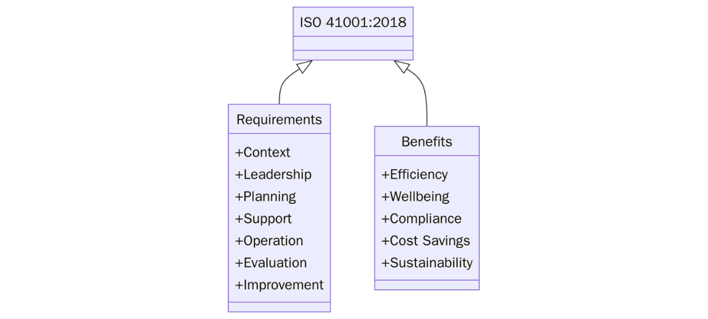 ISO 41001