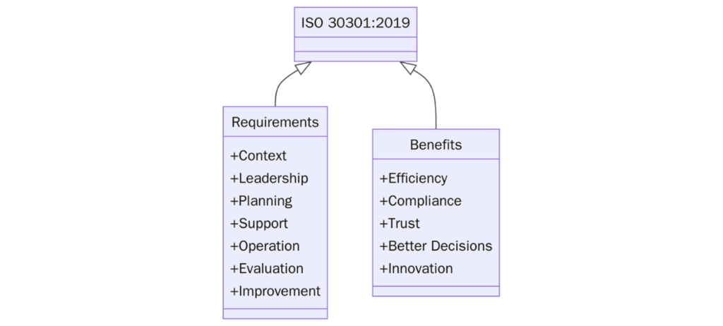 ISO 30301