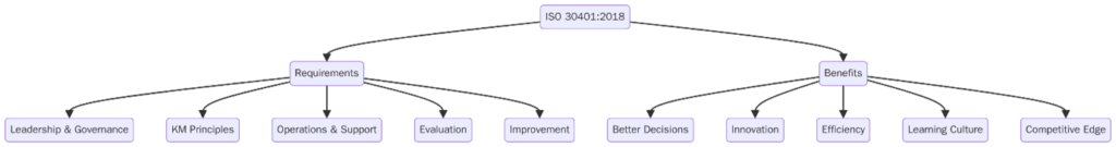 ISO 30401:2018
