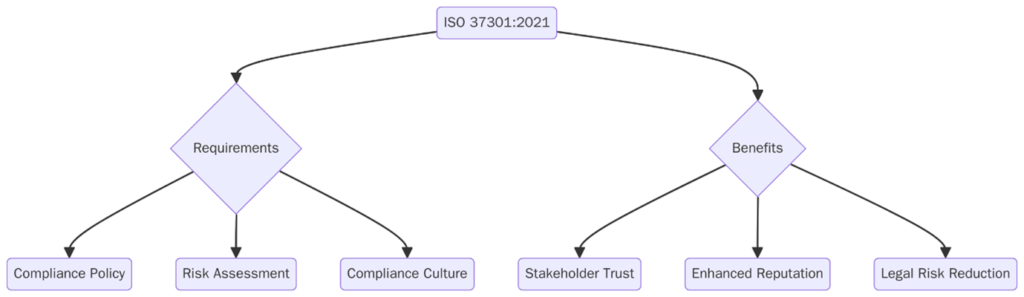 ISO 37301