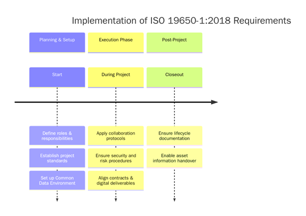 Requirements of ISO 19650