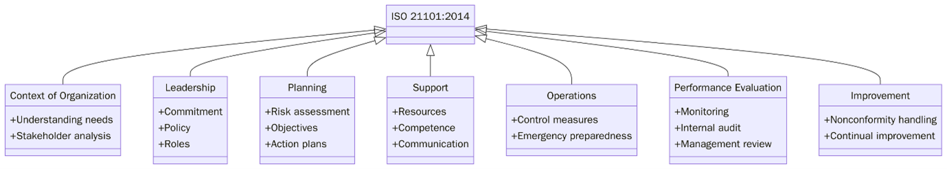 Requirements of ISO 21101:2014