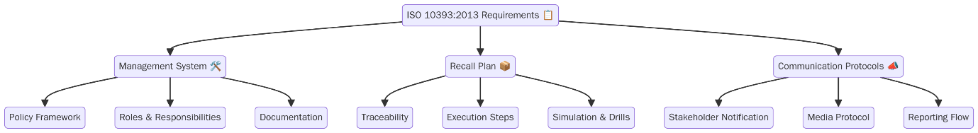 Requirements of ISO 10393:2013