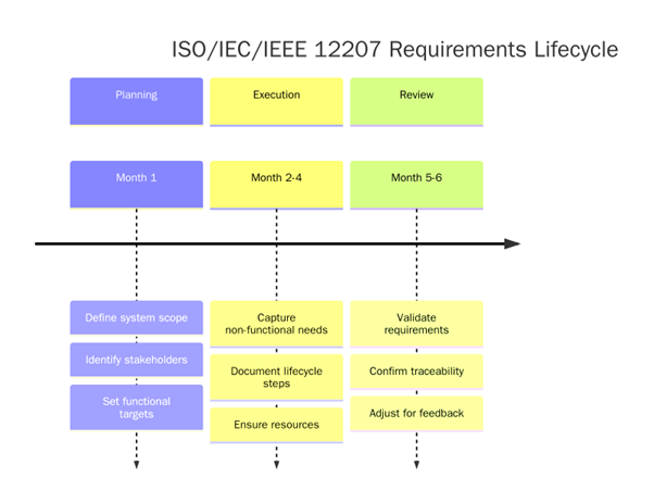 Requirements of ISO/IEC/IEEE 12207:2017