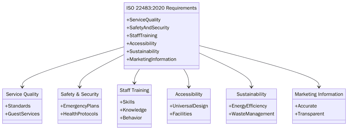 Requirements of ISO 22483:2020