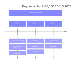 ISO/IEC 25010:2023-Systems and Software Engineering