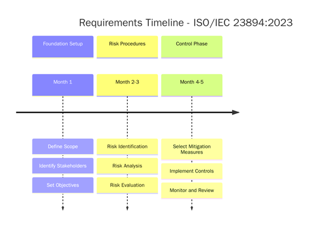 Requirements of ISO/IEC 23894:2023