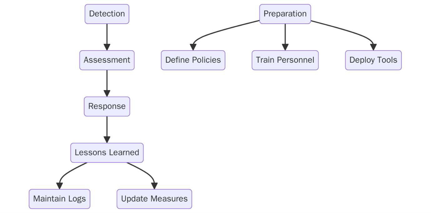 Requirements of ISO/IEC 27035-1:2023