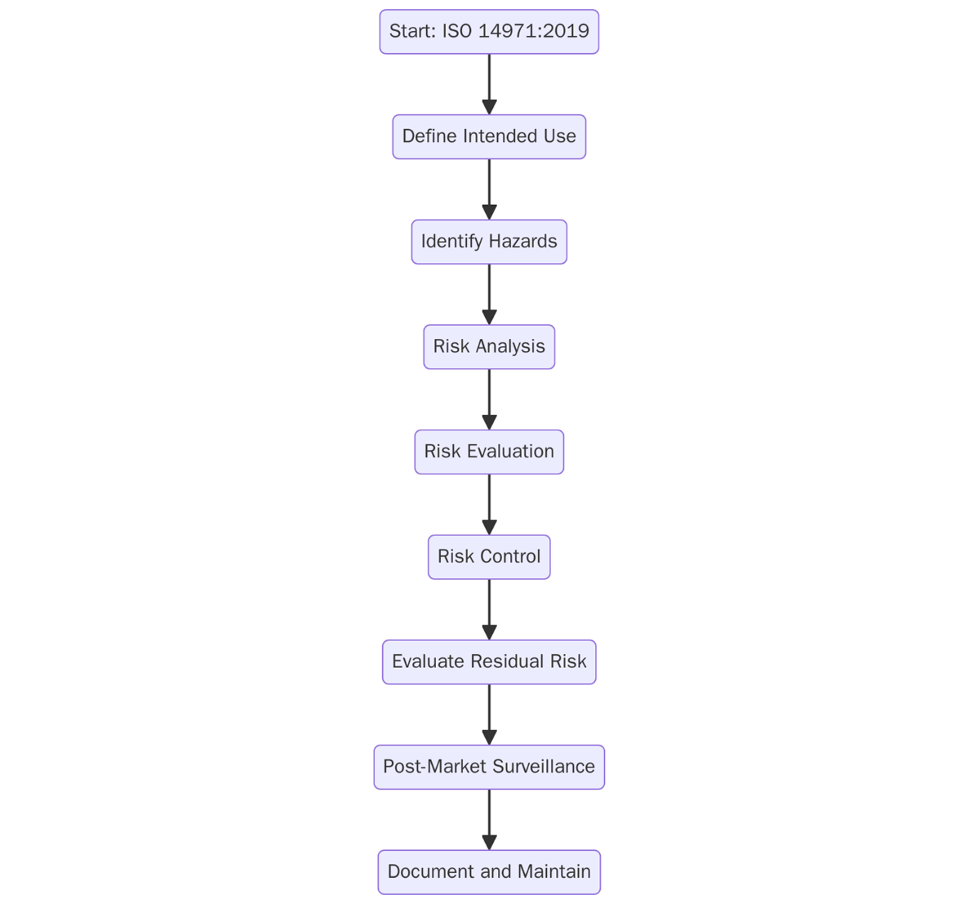 Requirements of ISO 14971:2019