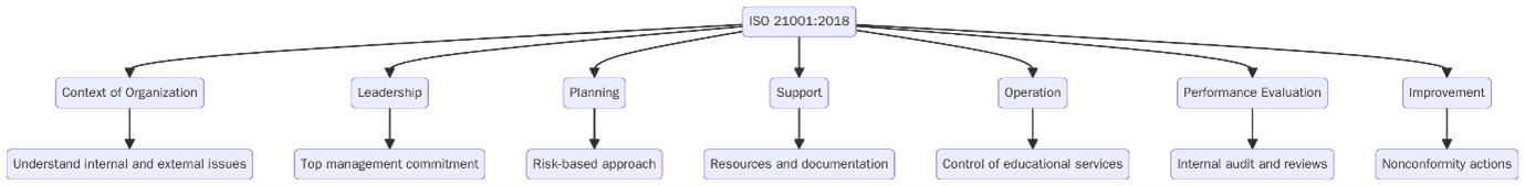 Requirements of ISO 21001:2018