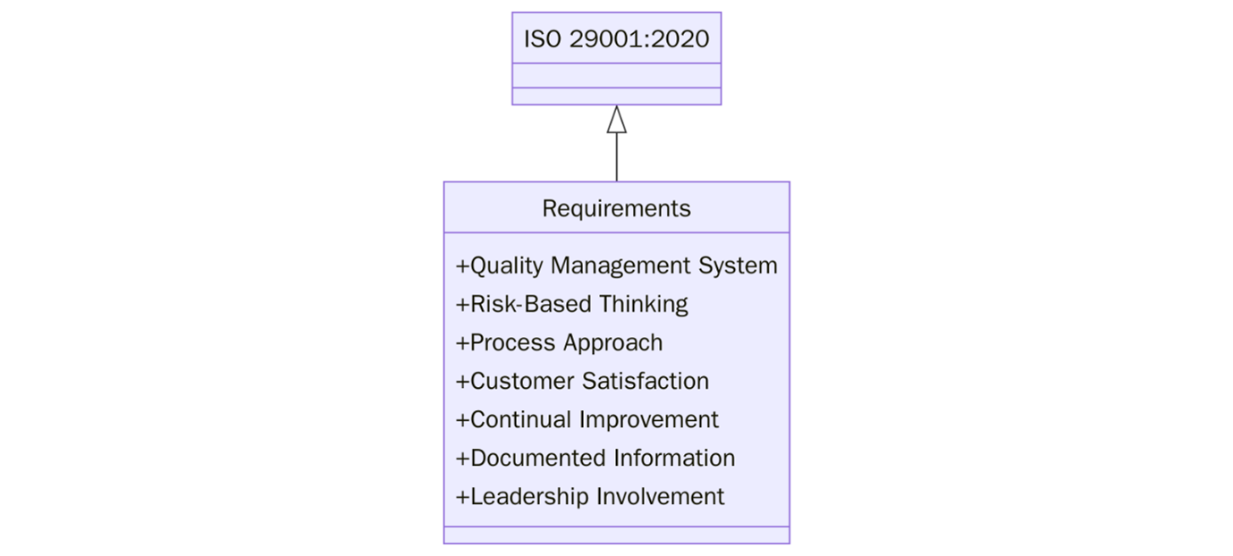 Requirements of ISO 29001:2020