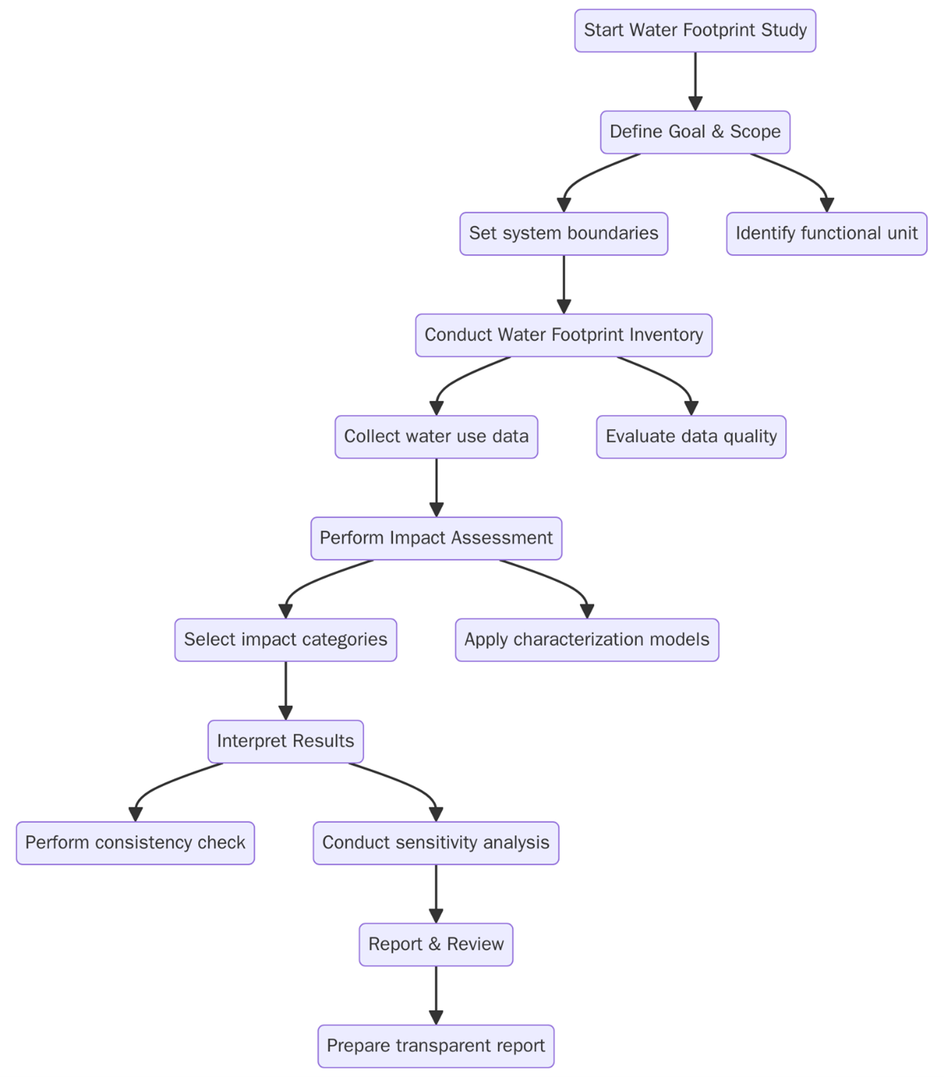 ISO 14046:2014
Requirements of ISO 14046:2014 