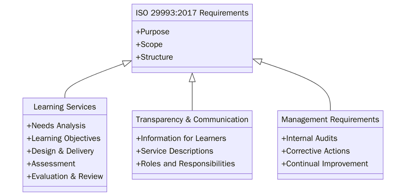 Requirements of ISO 29993:2017