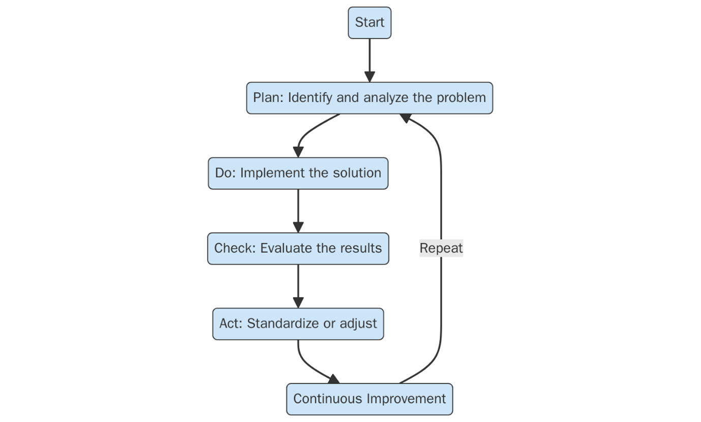 PDCA Cycle in ISO 9001:2015
