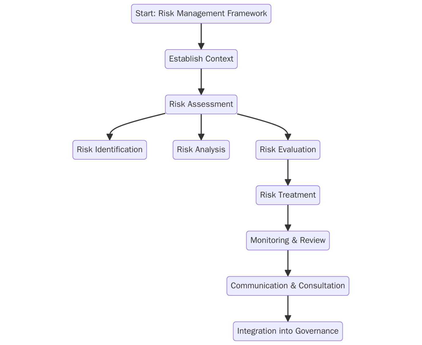 Requirements of ISO 31000:2018