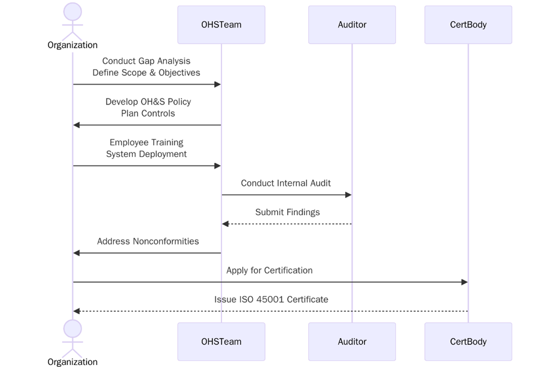 Implement ISO 45001:2018