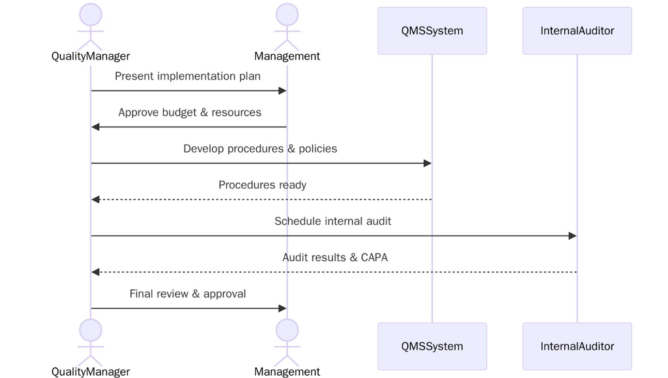 How to Implement ISO 13485 Certification in Your Organization?