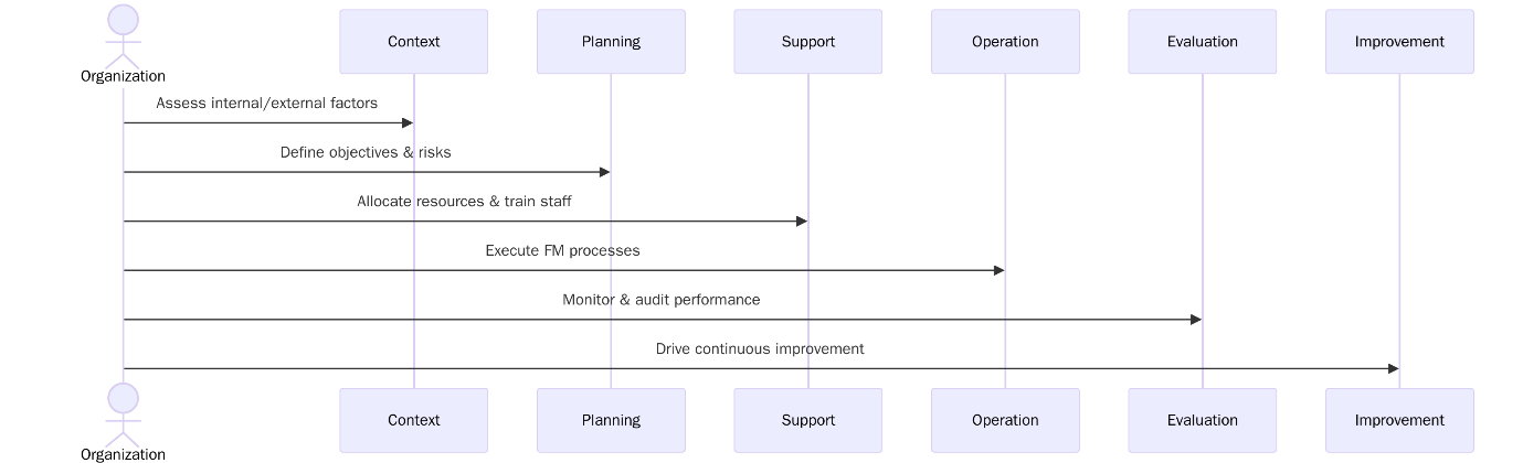 Requirements of ISO 41001:2018