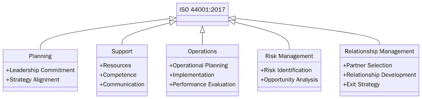 Requirements of ISO 44001