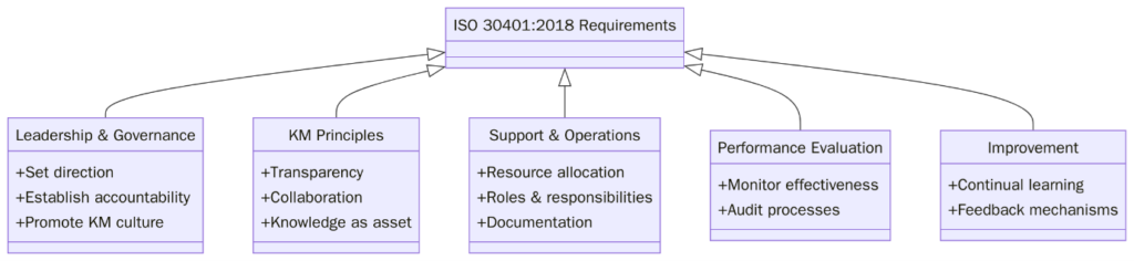 Implementation Requirements of ISO 30401:2018