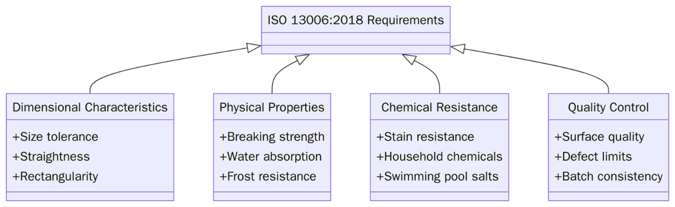Requirements of ISO 13006:2018