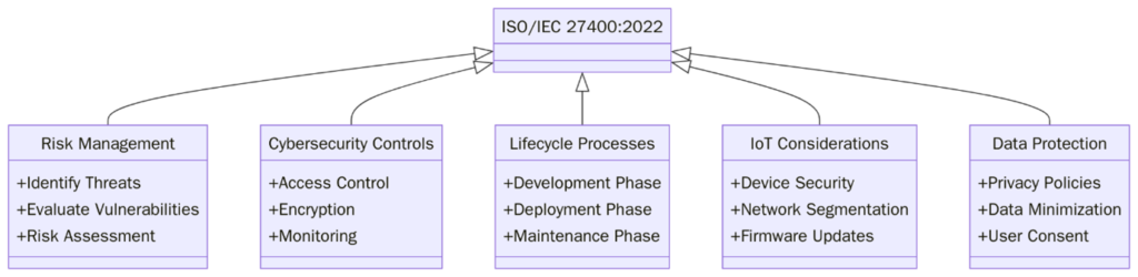 Requirements of ISO/IEC 27400:2022
