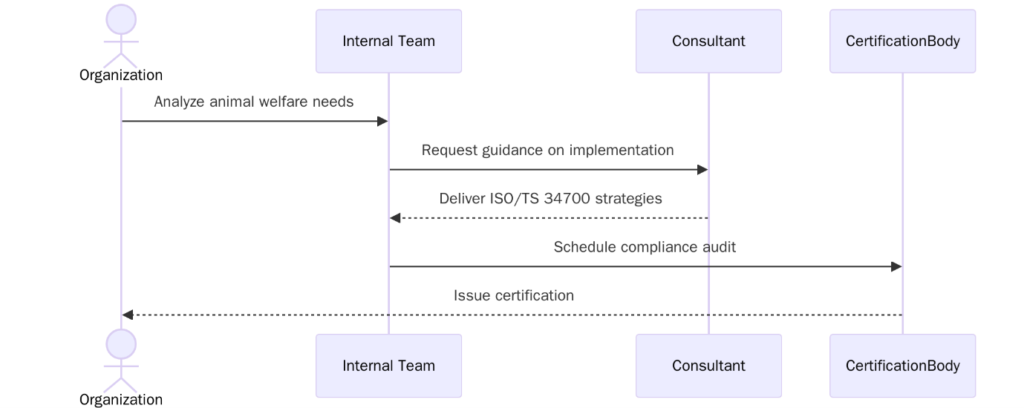 Implement ISO 34700