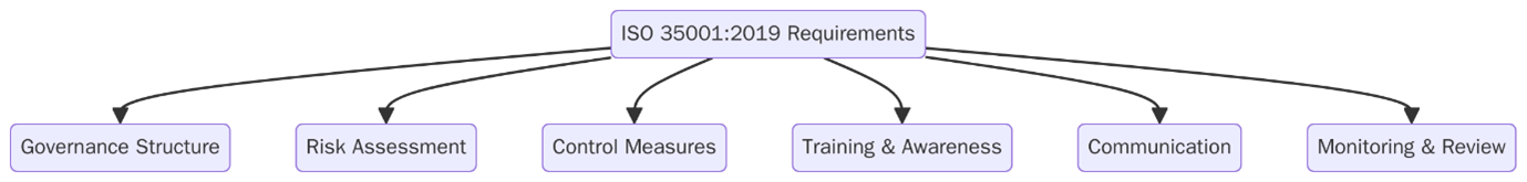 Requirements of ISO 35001