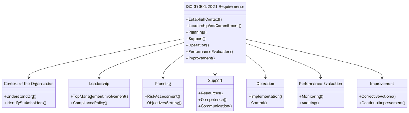 Requirements of ISO 37301