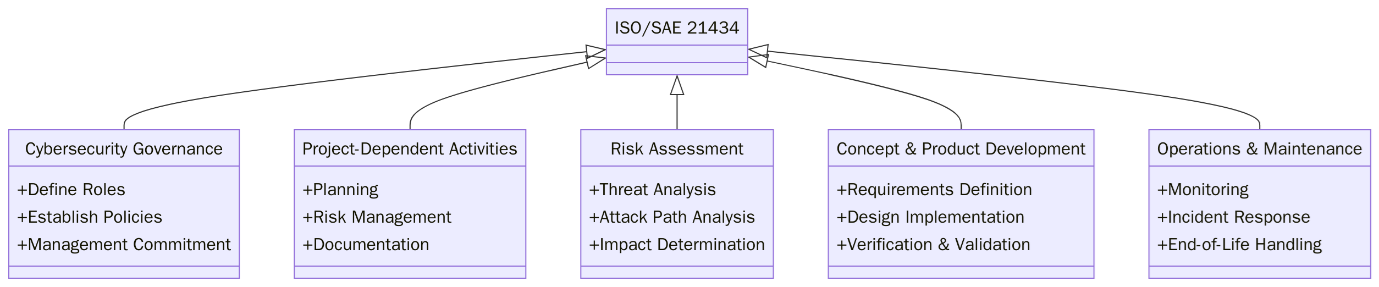 Requirements of ISO 21434